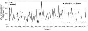The graph indicates how many days Lake Champlain remained frozen each year since 1810. More often than not, it did not freeze at all in recent years.