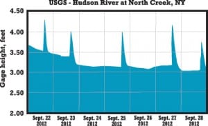 The chart shows that the level of the Hudson River on September 27, the day Tamara Blake drowned on a rafting trip, was not higher than usual. The spikes represent pulses from dam releases in Indian Lake.
