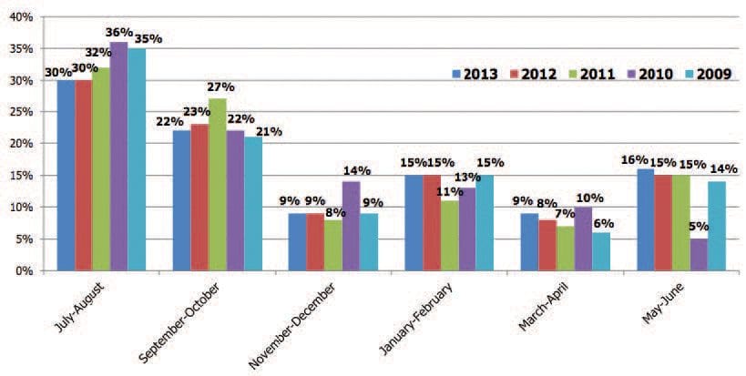 Seasonal tourism The Regional Office of Sustainable Tourism's annual surveys of visitors to Essex County show that tourism drops off considerably in the cold months.