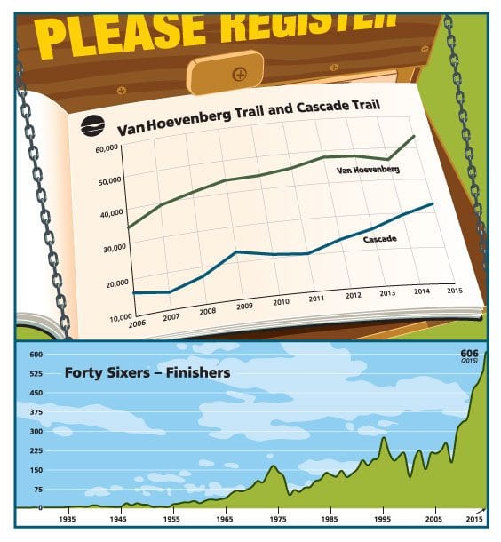 Foot traffic in the High Peaks has increased dramatically, as evidenced by the rise in people signing the registers for the Van Hoevenberg Trail (which leads to Mount Marcy) and the Cascade Mountain Trail. Also, the number of hikers joining the Adirondack Forty-Sixers each year has skyrocketed in the past decade. ILLUSTRATION BY JERRY RUSSELL