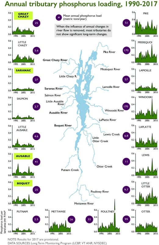 Champlain phosphorus