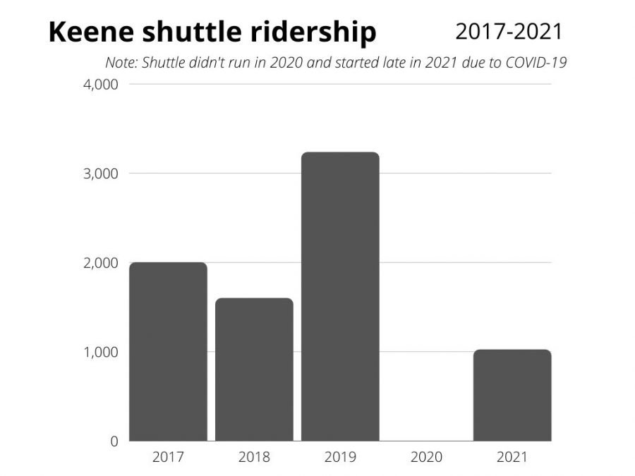 Keene shuttle ridership numbers