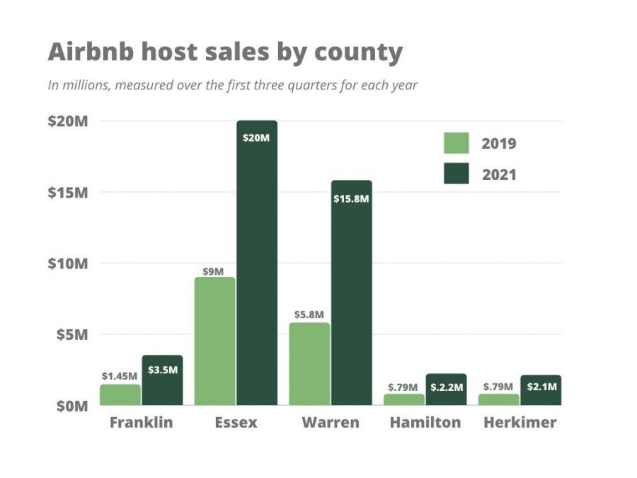 airbnb host income by county in the Adirondacks