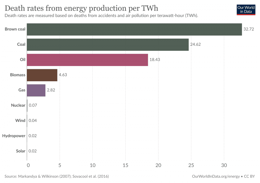 death rates from energy production