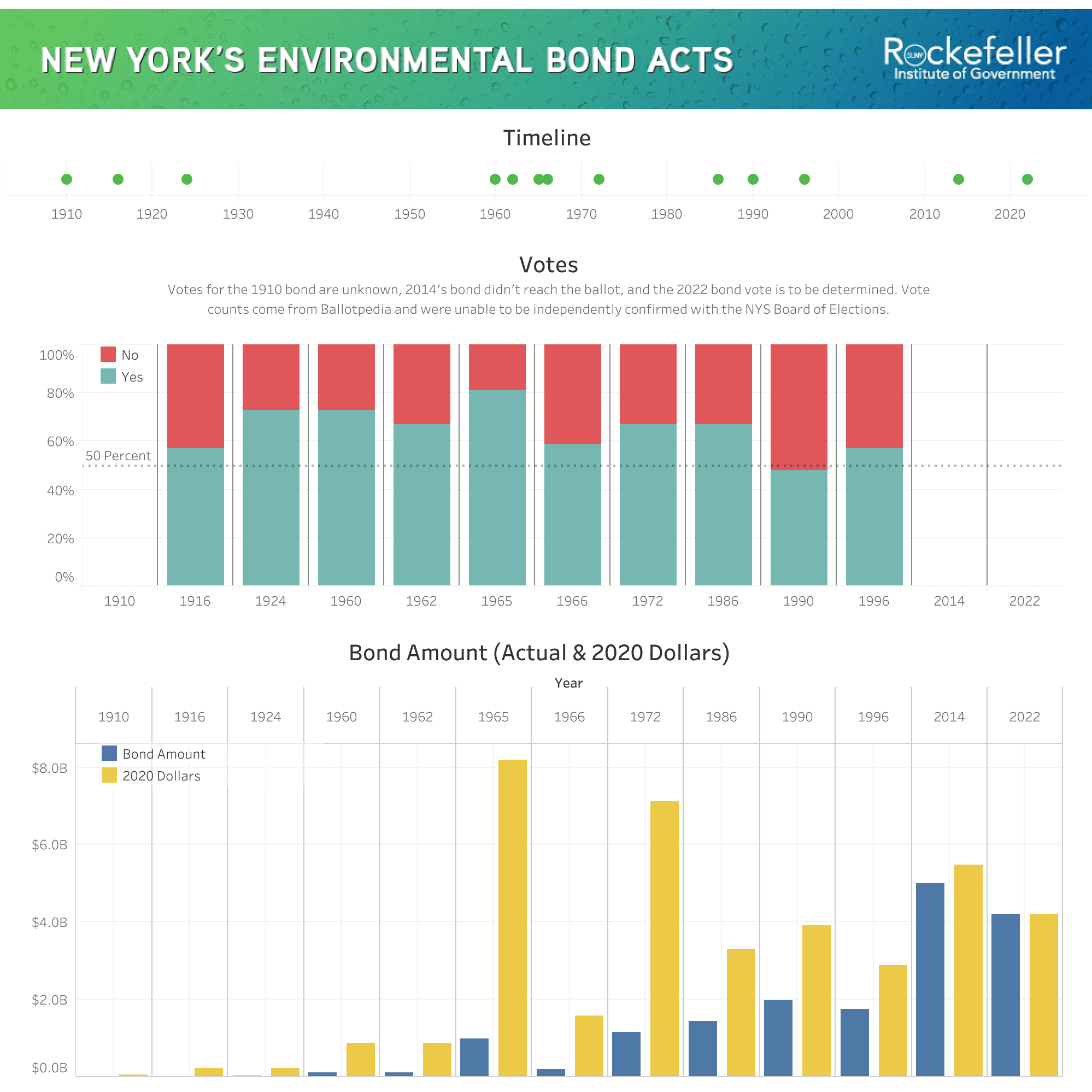 Data visualization by the Rockefeller Institute of Government