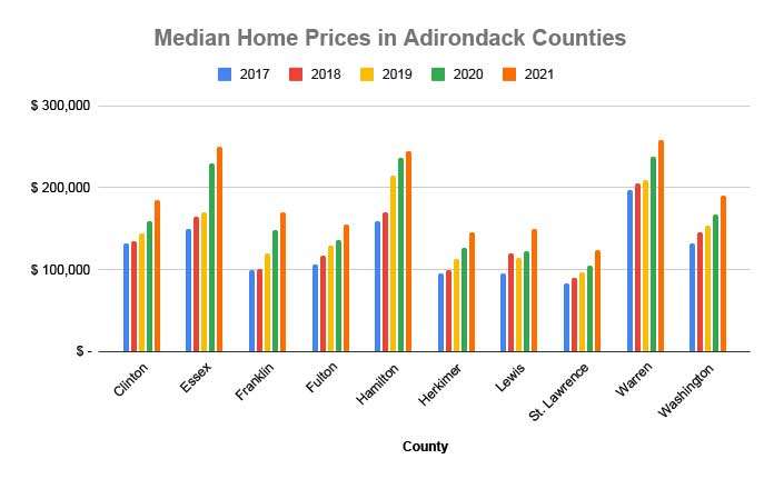 median home prices by adirondack counties
