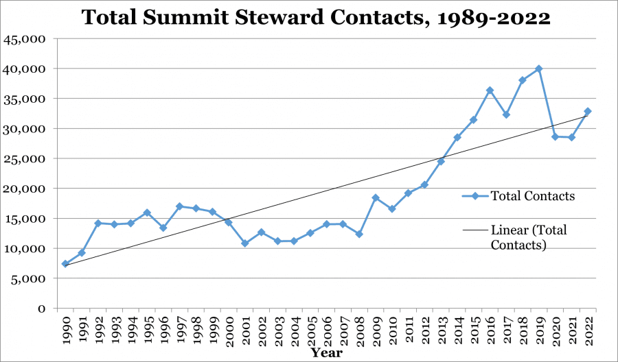 hiker contacts with summit stewards