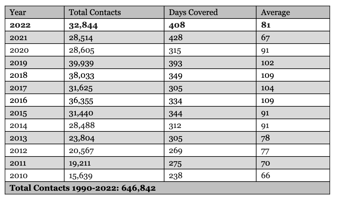 summit steward contacts