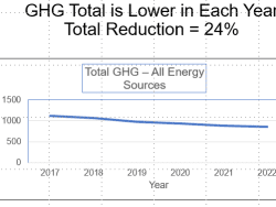 A chart shows a 24% reduction in carbon emissions since 2017.