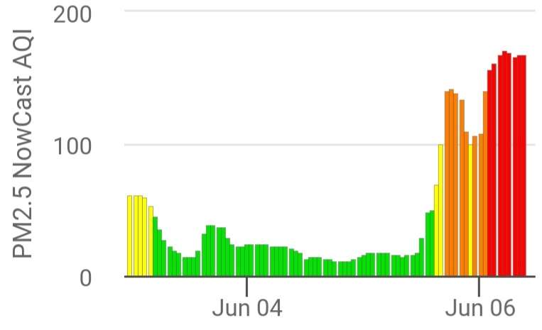 A graph showing a significant jump in Air Quality Index numbers. On June 6, the number is above 100.