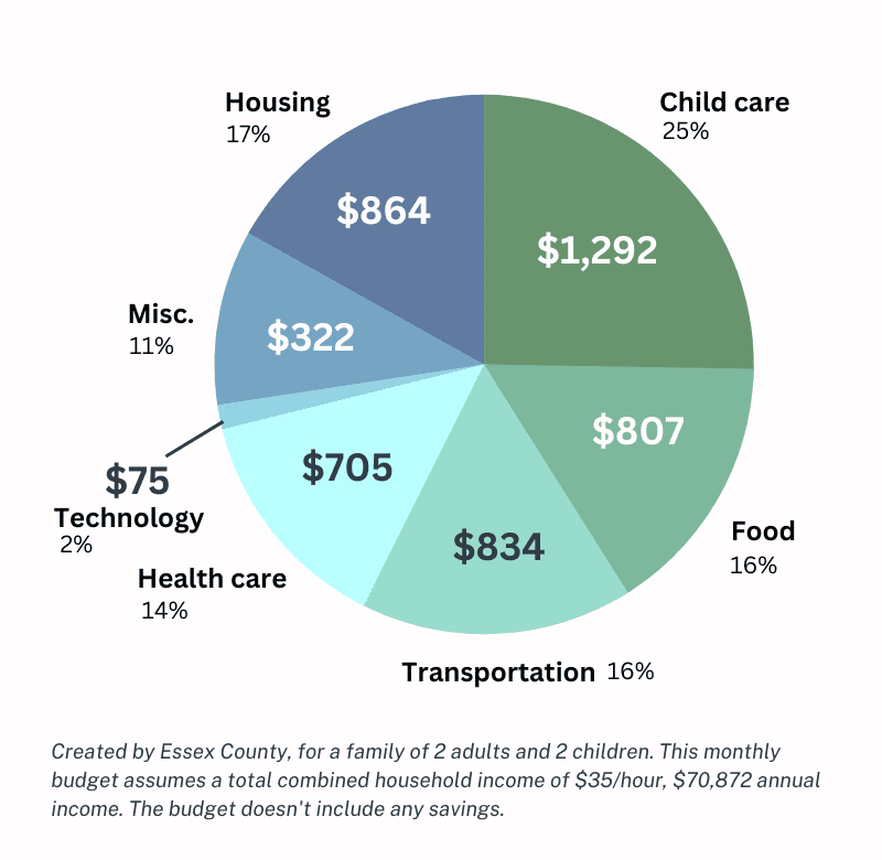 typical budget