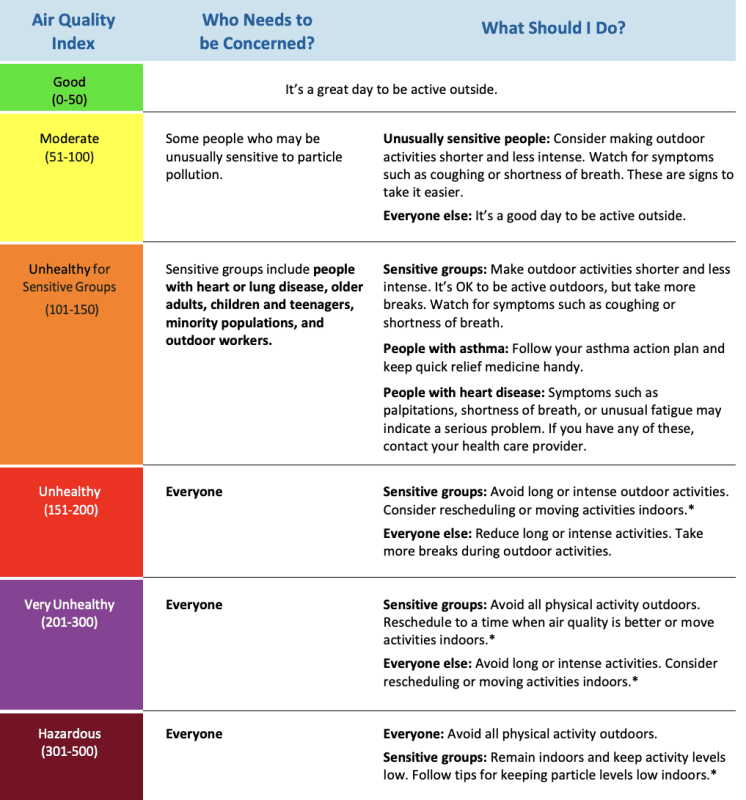 A graphic shows the different categories of the Air Quality Index.