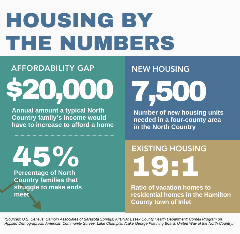 adirondack housing by the numbers graphic