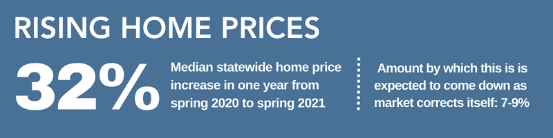 rising home prices
