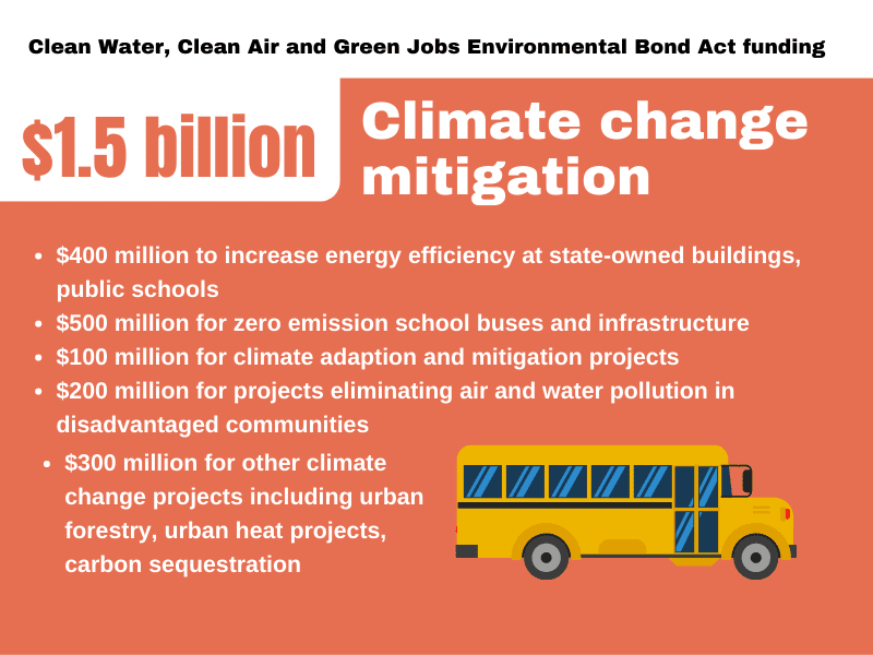 A graphic shows $1.5 billion for climate change mitigation projects under the $4.2 billion Clean Water, Clean Air and Green Jobs Environmental Bond Act