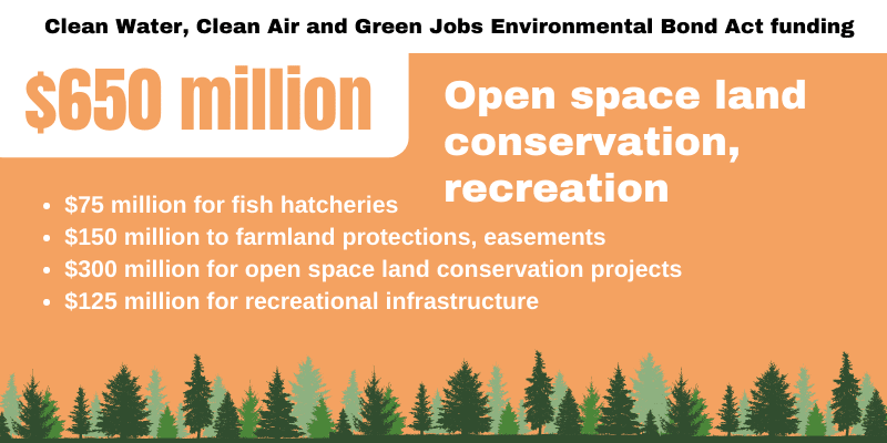 A graphic shows $650 million for open space land conservation, recreation of the $4.2 billion Clean Water, Clean Air and Green Jobs Environmental Bond Act funding