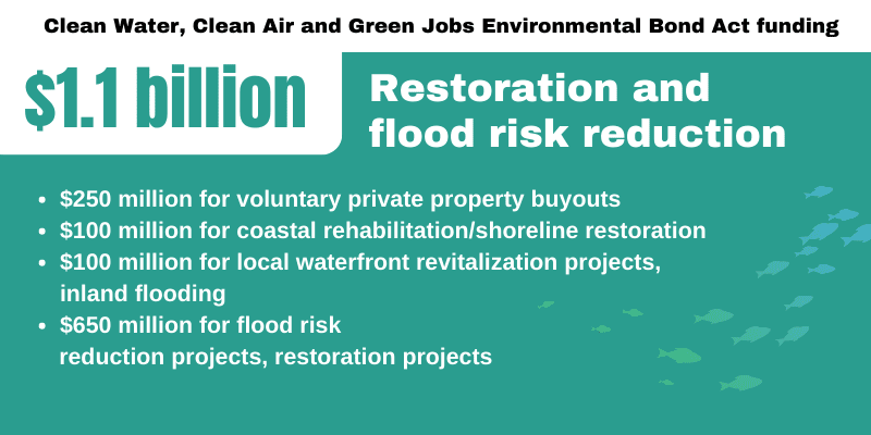 A graphic shows $1.1 billion for restoration and flood risk reduction, part of the Clean Water, Clean Air and Green Jobs Environmental Bond Act funding