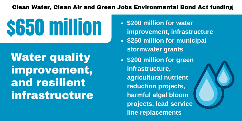 A graphic shows $650 million of the $4.2 billion Clean Water, Clean Air and Green Jobs Environmental Bond Act funding