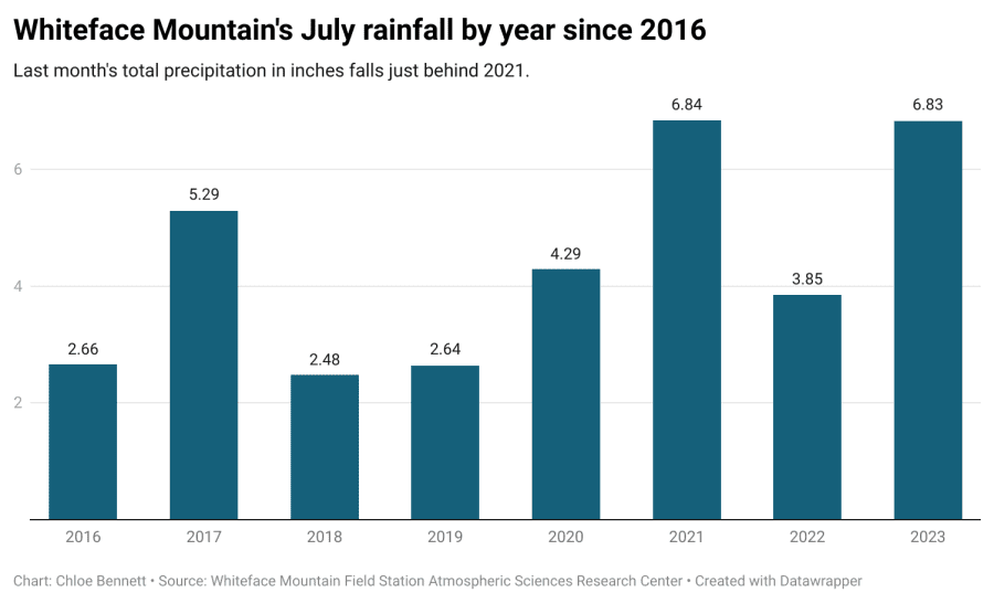 A graph shows July's record rain at Whiteface Mountain since 2016.