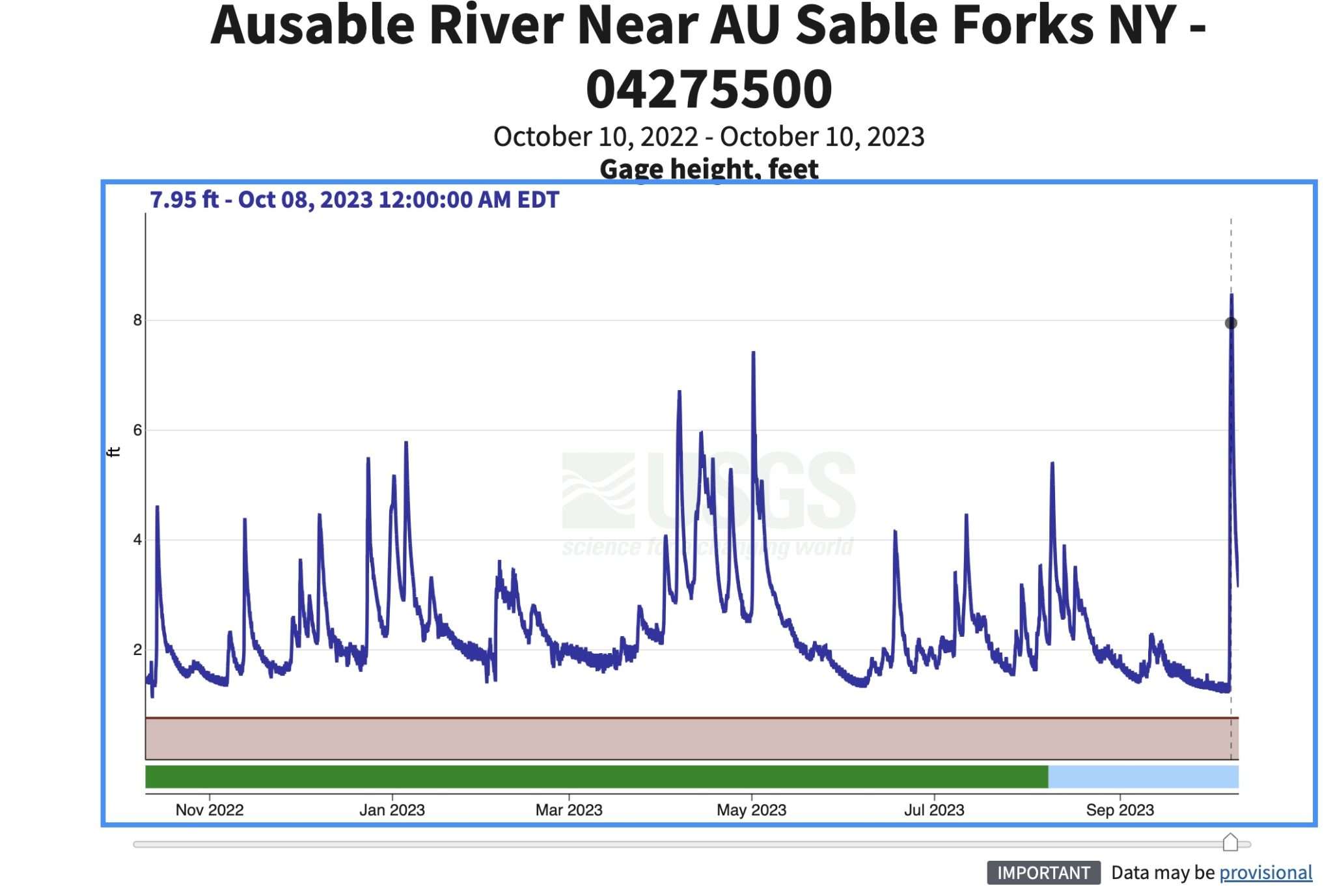 This graph shows Ausable River levels over the past year, including a spike caused by rainfall this weekend. Snapshot from United States Geological Survey site