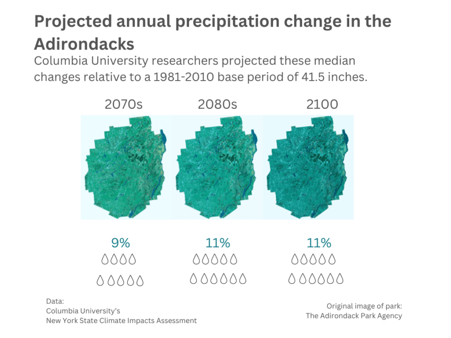 A graphic showing climate change's impact on precipitation in the Adirondack Park.