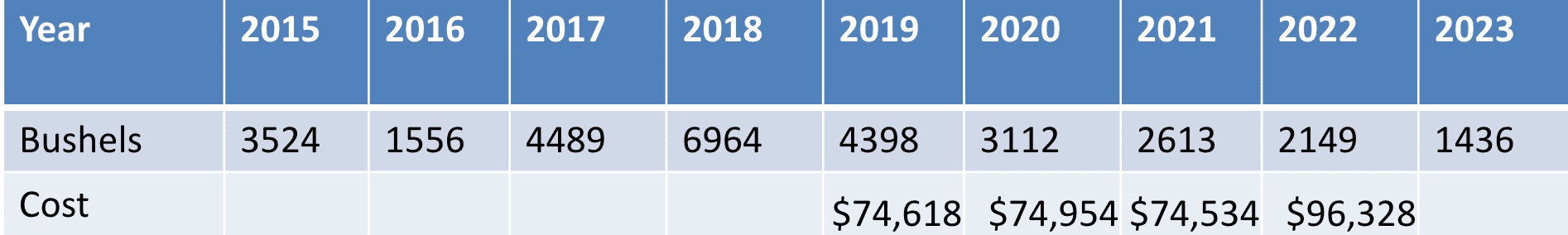 A chart shows the number of bushels of Eurasian watermilfoil and the respective cost of management in East and West Caroga lakes.