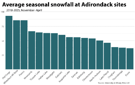 average seasonal snowfall for 16 sites throughout the Adirondack Park graphic
