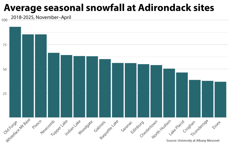 average seasonal snowfall for 16 sites throughout the Adirondack Park graphic