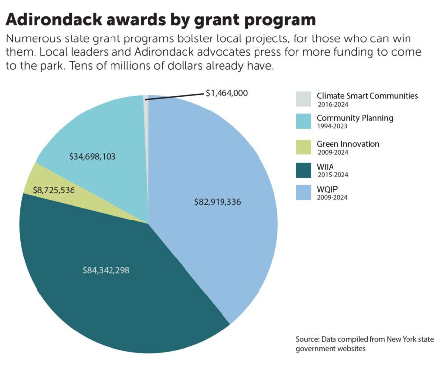 chart of adirondack awards by grant program