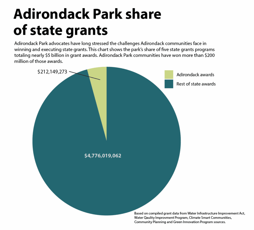 chart showing new york state grant funds and the adirondacks' share