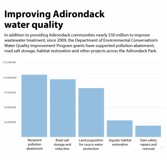 graph showing types of water quality improvement projects in the Adirondacks