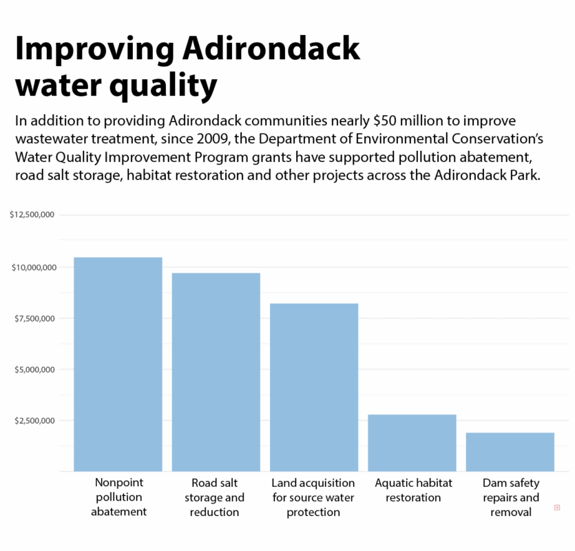 graph showing types of water quality improvement projects in the Adirondacks