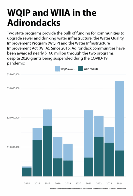 graph showing two state grant funds