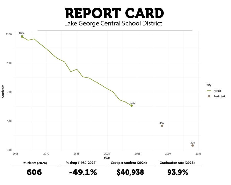 lake george school data