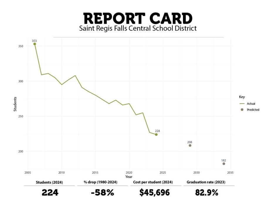 st regis falls school data graphic
